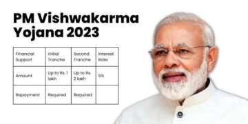 PM Vishwakarma Scheme : Narendra Modiji’s Gift to the Nation On His Birthday