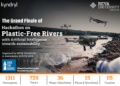 The Grand Finale of “Hackathon on Plastic-Free Rivers with AI” organised by REVA University in Association with Kyndryl on September 8th, 2023